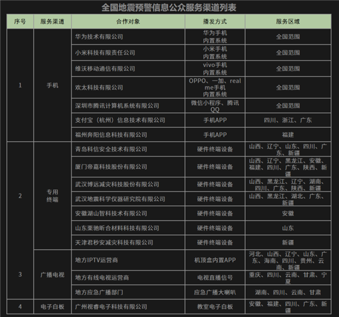 中国地震局公布官方地震预警渠道:华为、小米、vivo等手机已接入