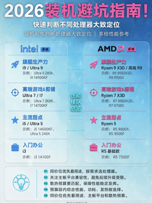 4K元捡漏装机，精简版清单（附避坑红线）