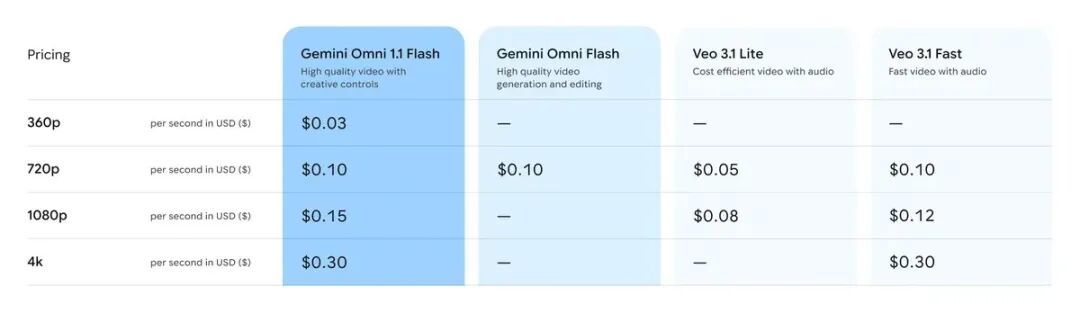 Google 发布 Gemini Omni 1.1 Flash,视觉一致性显著增强