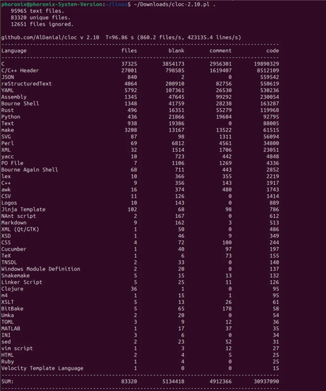Linux 7.3-rc1代码逼近4100万行!AMDGPU驱动独占16%、超650万行
