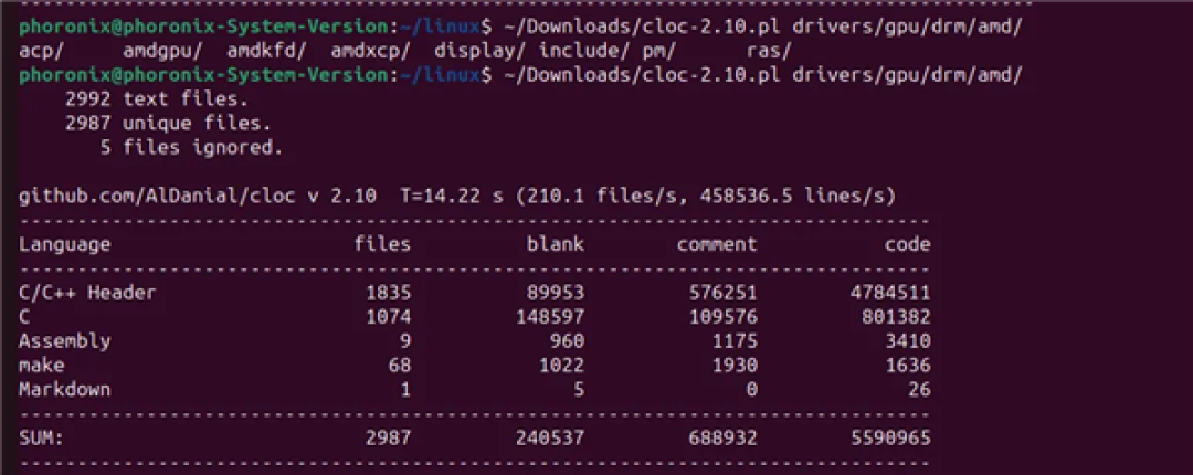 Linux 7.3-rc1代码逼近4100万行!AMDGPU驱动独占16%、超650万行