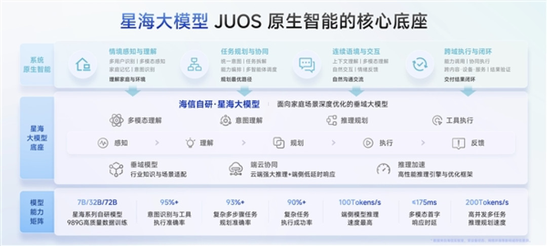 巨简单 更懂家!海信JUOS正式发布:行业首个家庭智能伴侣级AIOS