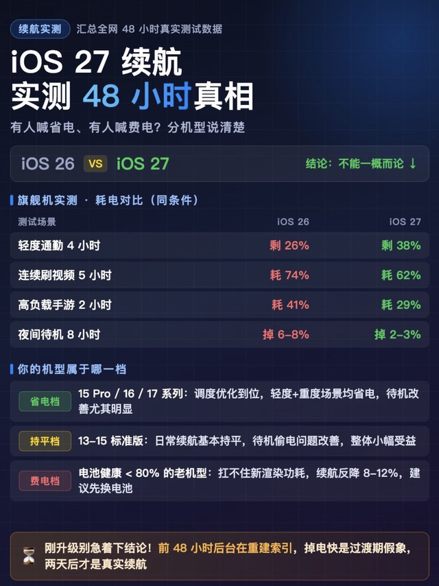 iOS27续航实测🔥有人省电有人崩，分机型看真相
