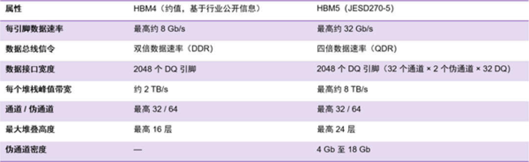 比HBM4快4倍!新思科技推出HBM5验证IP:内存带宽逼近8TB/s