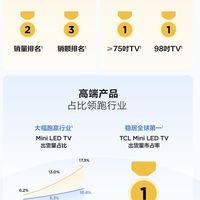 TCL Mini LED电视全球出货涨77%,超20国份额前三