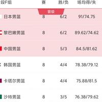 11投3中的11分和14投6中的25分是同一个人：韩国男篮的天花板不在三分线，在第四节