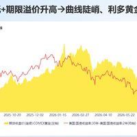黄金一周跌掉6%失守4400美元：我把40年"黄金牛市第一次深跌"的账本翻了一遍，4次是坑、2次是崖，分水岭只有4个信号