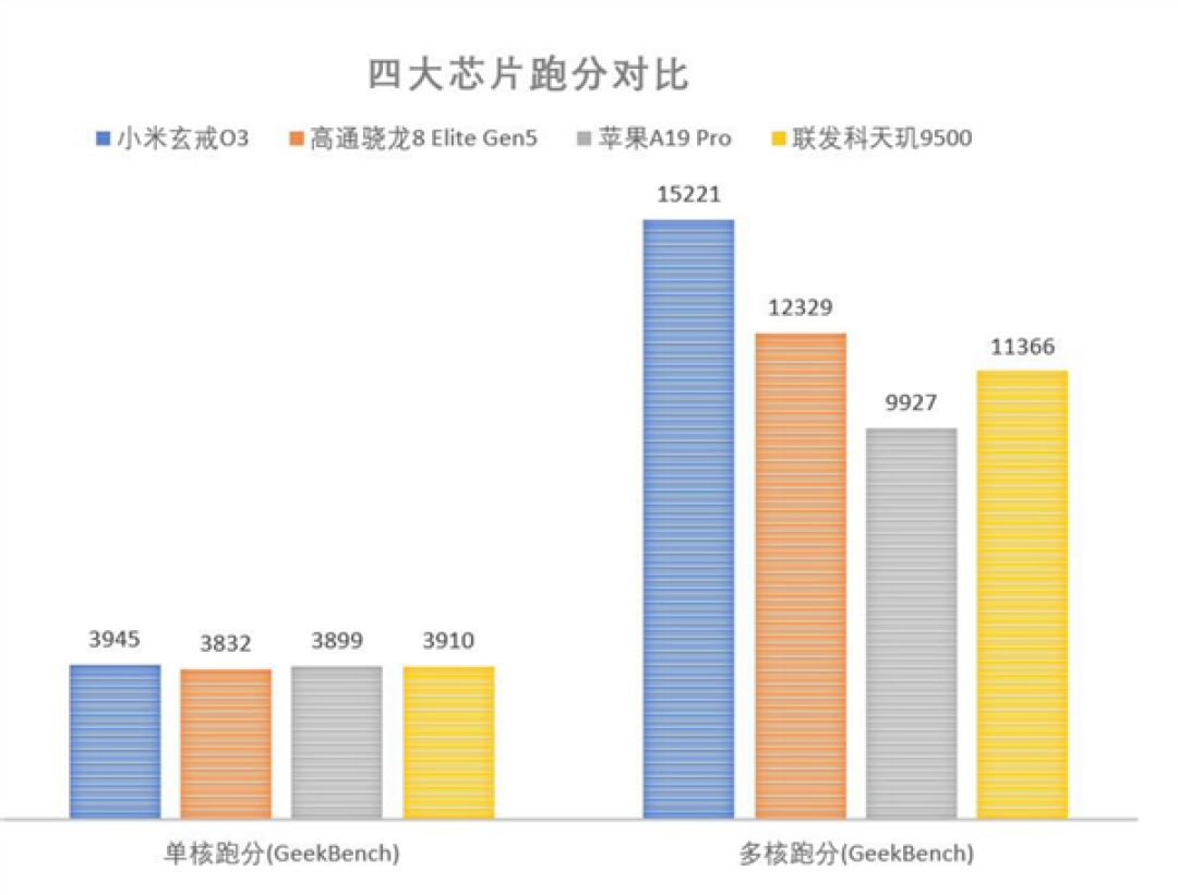 到底如何!小米玄戒O3实际性能跑分曝光:对比苹果A19、骁龙8 Elite Gen5