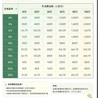 财务自由到底要多少钱✅一张表算明白