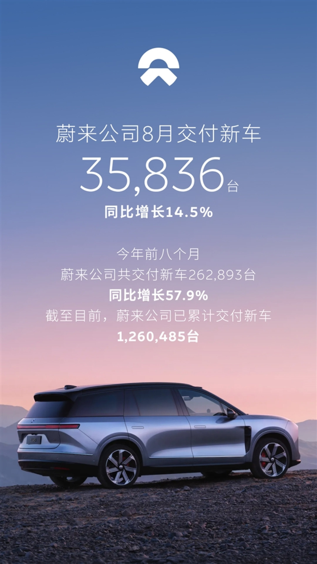 三品牌齐发力!蔚来8月交付35836辆汽车 同比增长14.5%