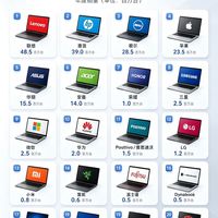 💻全球畅销笔记本品牌排行！买本参考一下