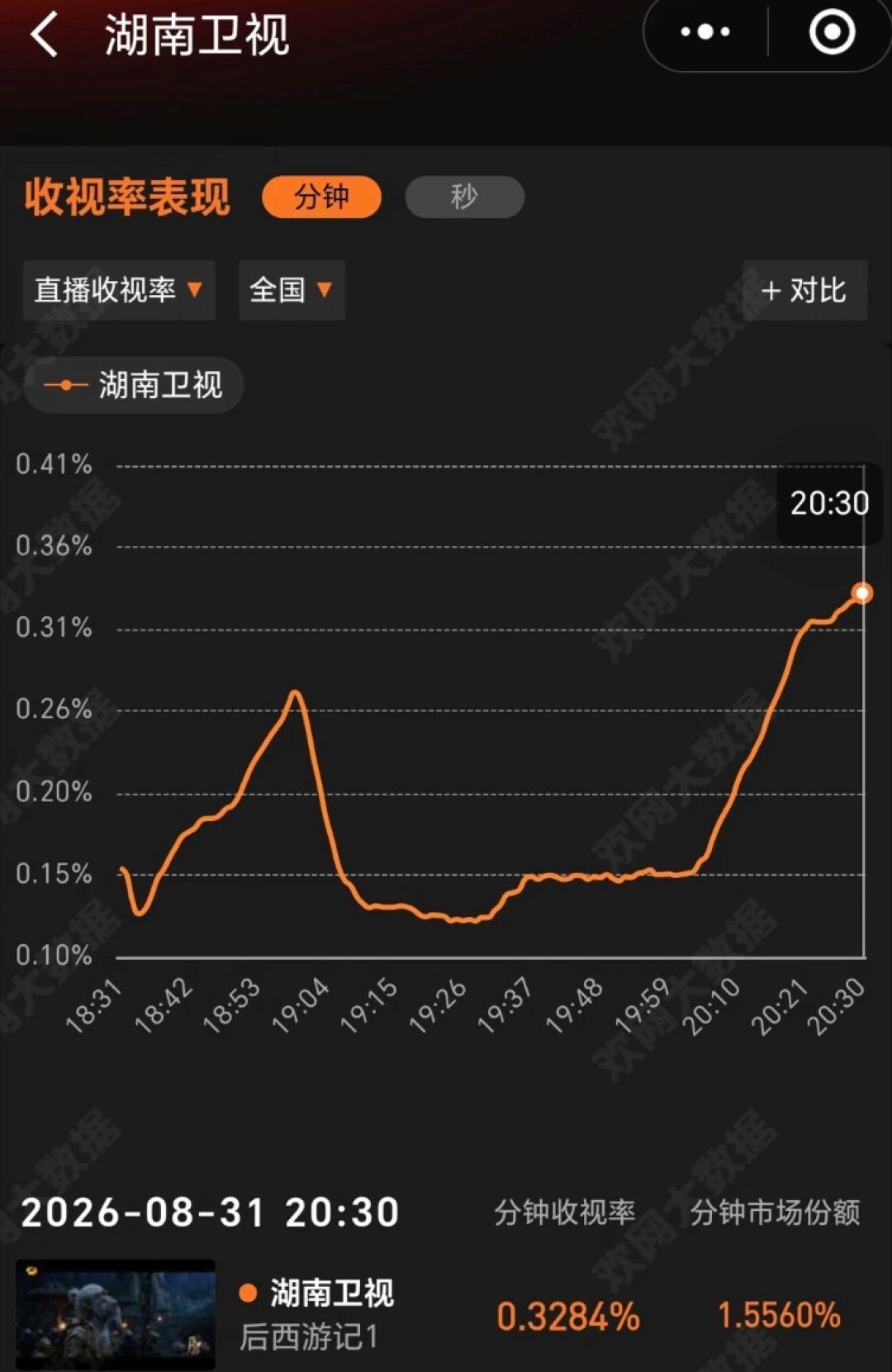 全AI长剧《后西游记》湖南卫视收视率暴涨!