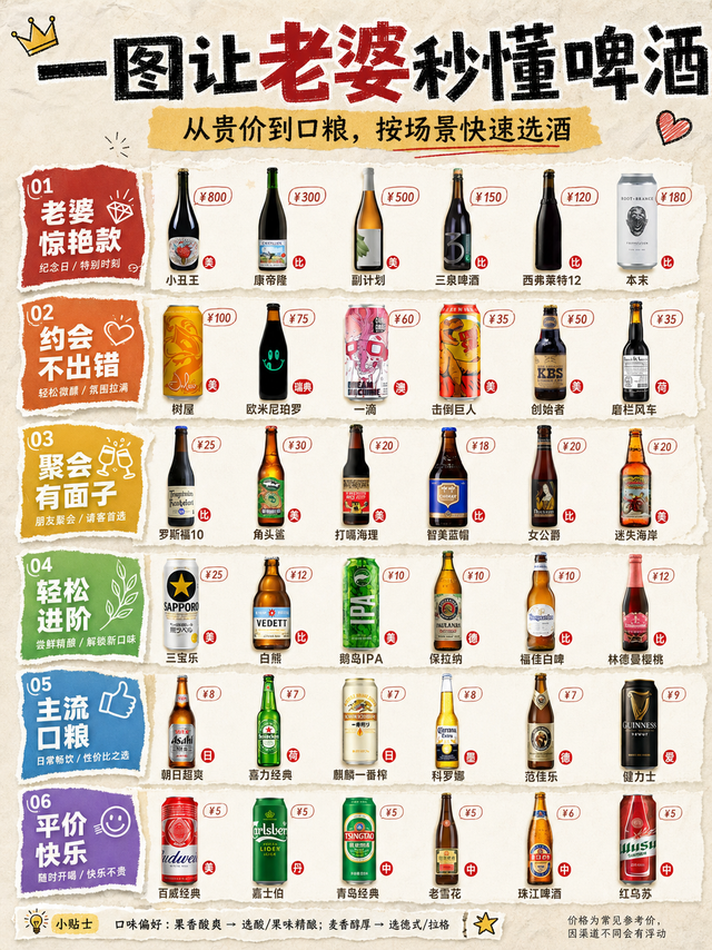 一图让老婆秒懂啤酒：从“爱马仕”到“优衣库”，不同预算到底该怎么买？