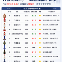 9.1 白酒日报｜飞天1789元创30天新高、溢价冲到150元，普五单日跌7元领跌，连续两天零绿灯