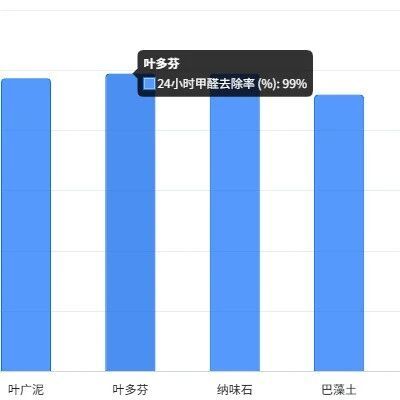 主流除甲醛除味产品深度对比 2026实测+场景推荐+装修污染除味