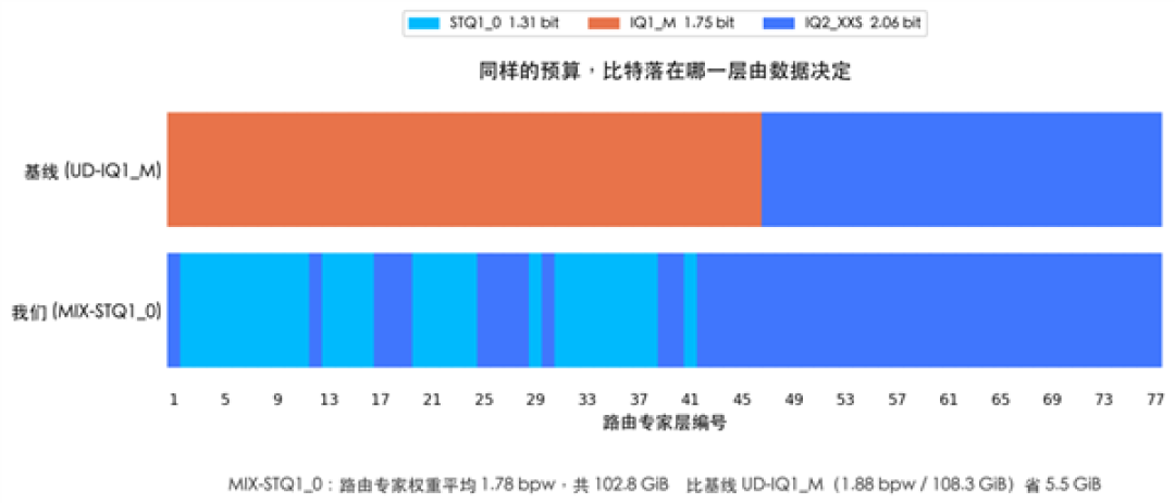 腾讯混元Hy4 preview轻量版发布:1.5TB压缩至214GB!本地轻松部署