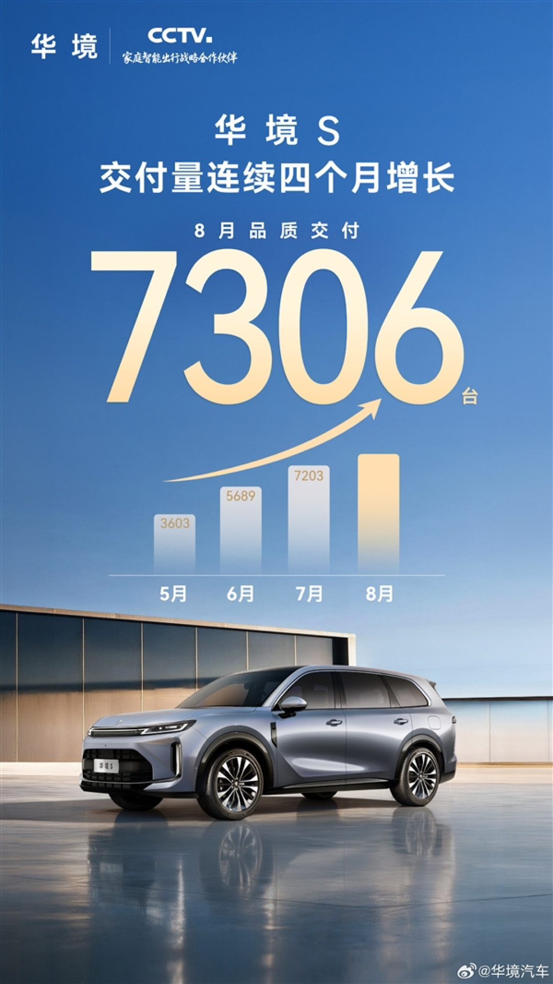 五菱捡到宝了！华境S单月交付7306台：已连续增长4个月