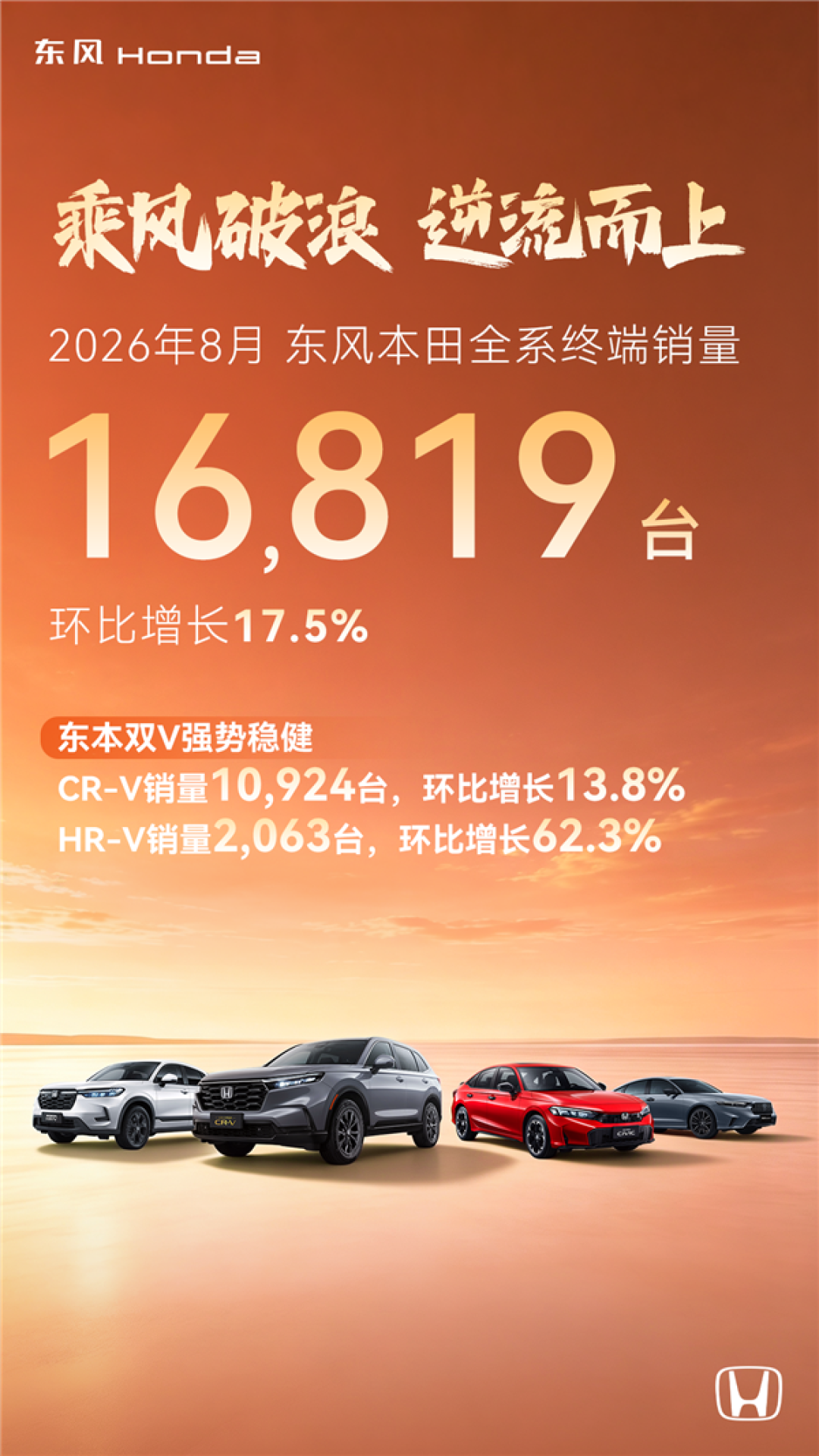 全靠CR-V了！东风本田8月全系终端销量16891辆：环比大增17.5%