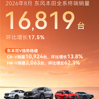 全靠CR-V了！东风本田8月全系终端销量16891辆：环比大增17.5%