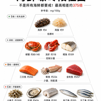 痛风到底能不能吃海鲜？这张嘌呤金字塔说清了