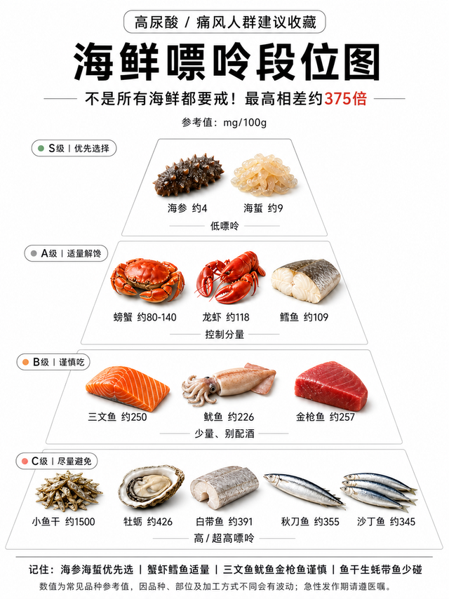 痛风到底能不能吃海鲜？这张嘌呤金字塔说清了