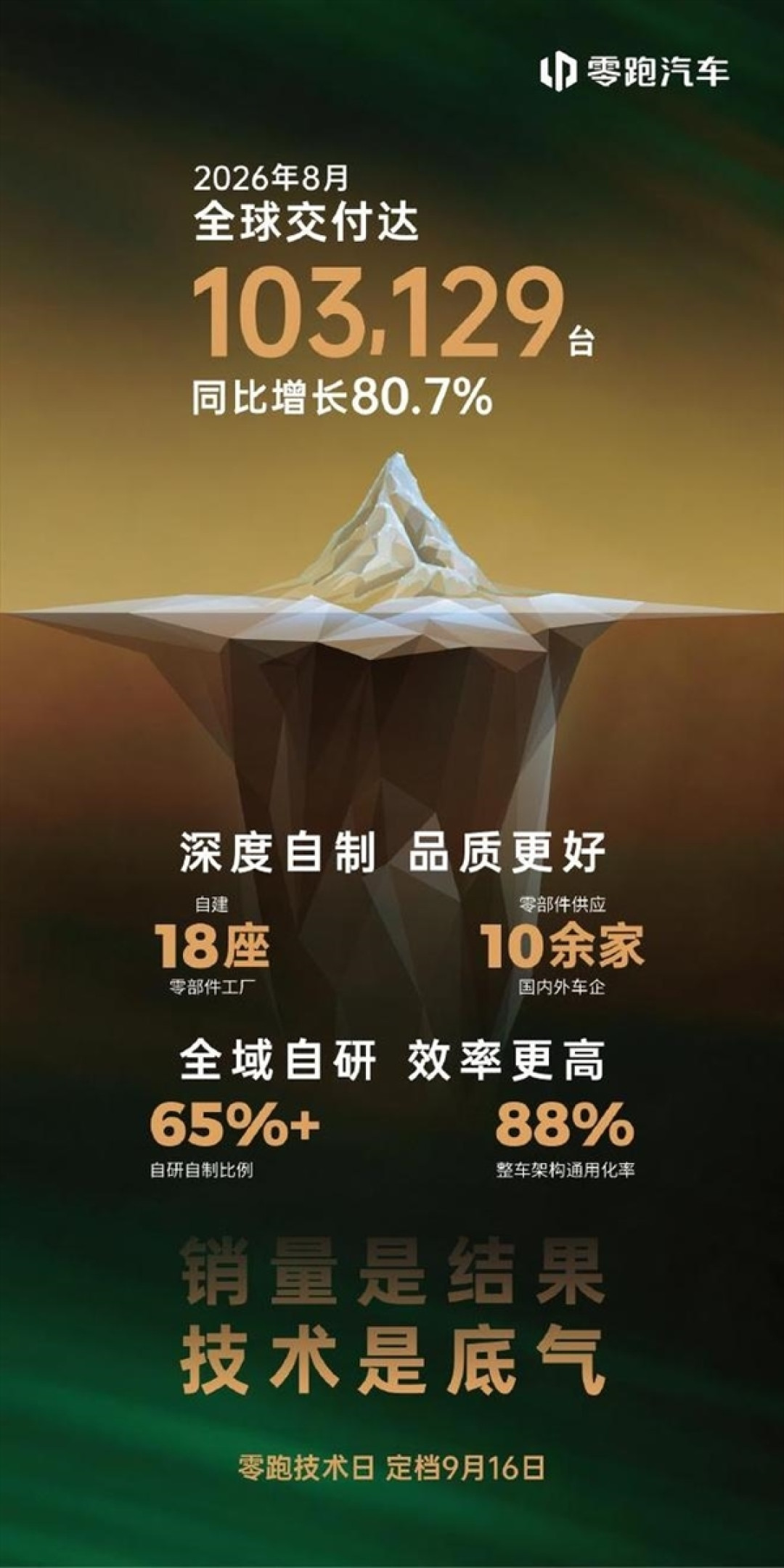 8月新势力销量公布:第一名继续杀疯 甩开第二名两个小米的距离
