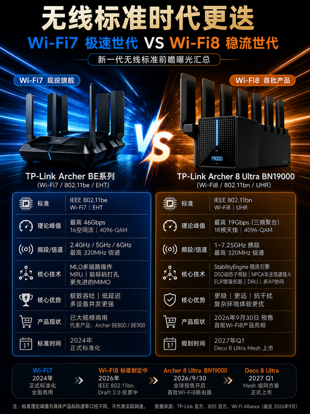 无线标准时代更迭!Wi-Fi 8来了,Wi-Fi 7会不会刚买就“过时”?