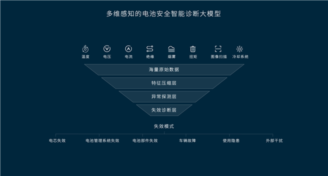行业首家!蔚来电池监控平台通过国标检测:每次换电都在做体检