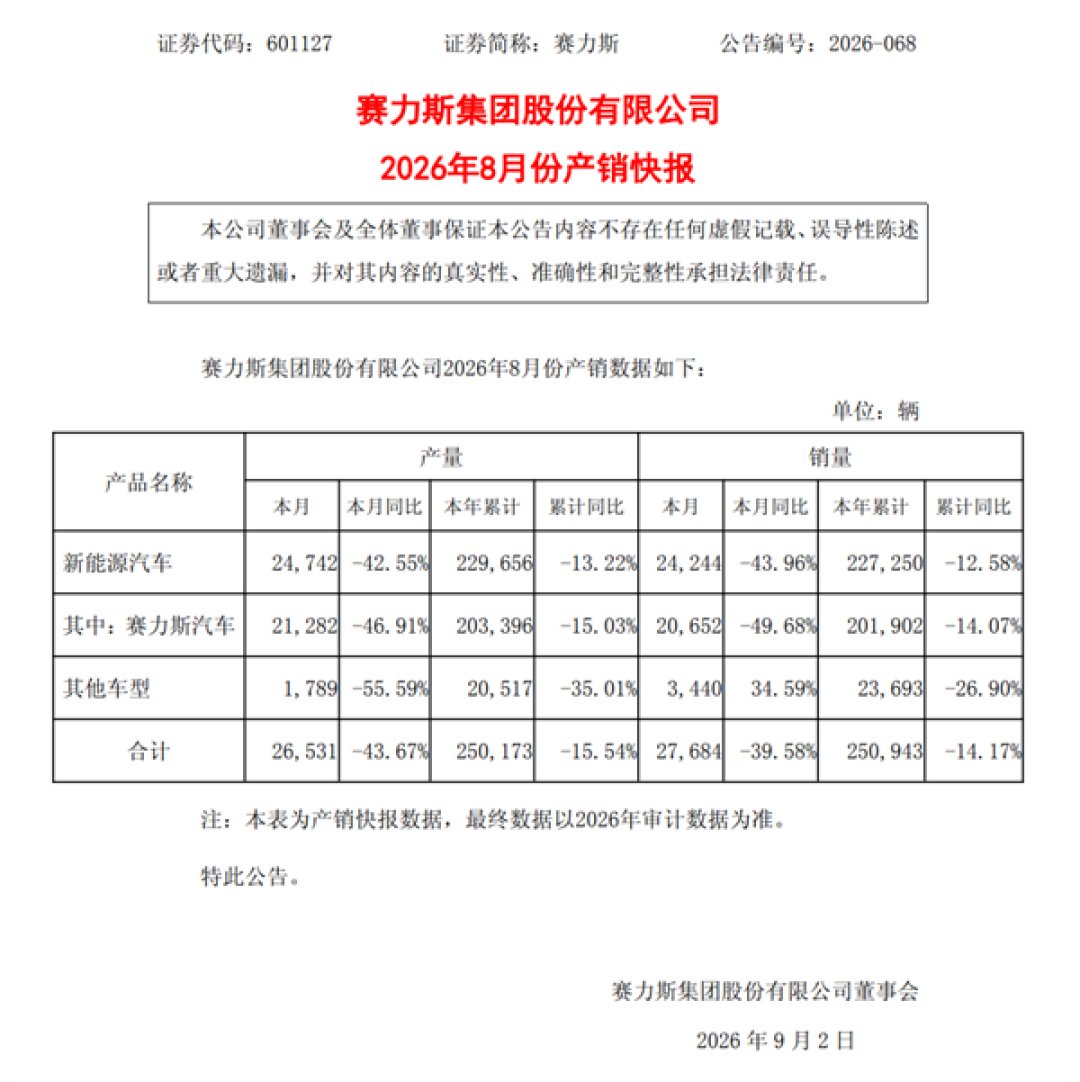 赛力斯:8月新能源汽车销量24244辆 同比下降近44%