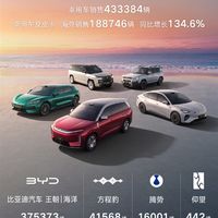 比亚迪8月份销售超44万辆 海外狂卖超18万辆 再创历史新高
