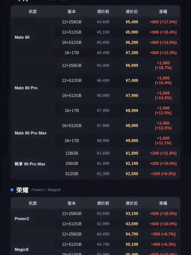9月1日集体调价！一夜之间手机全线涨价📈