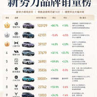 8月新势力销量出炉:零跑破10万,理想反弹,小米稳了!