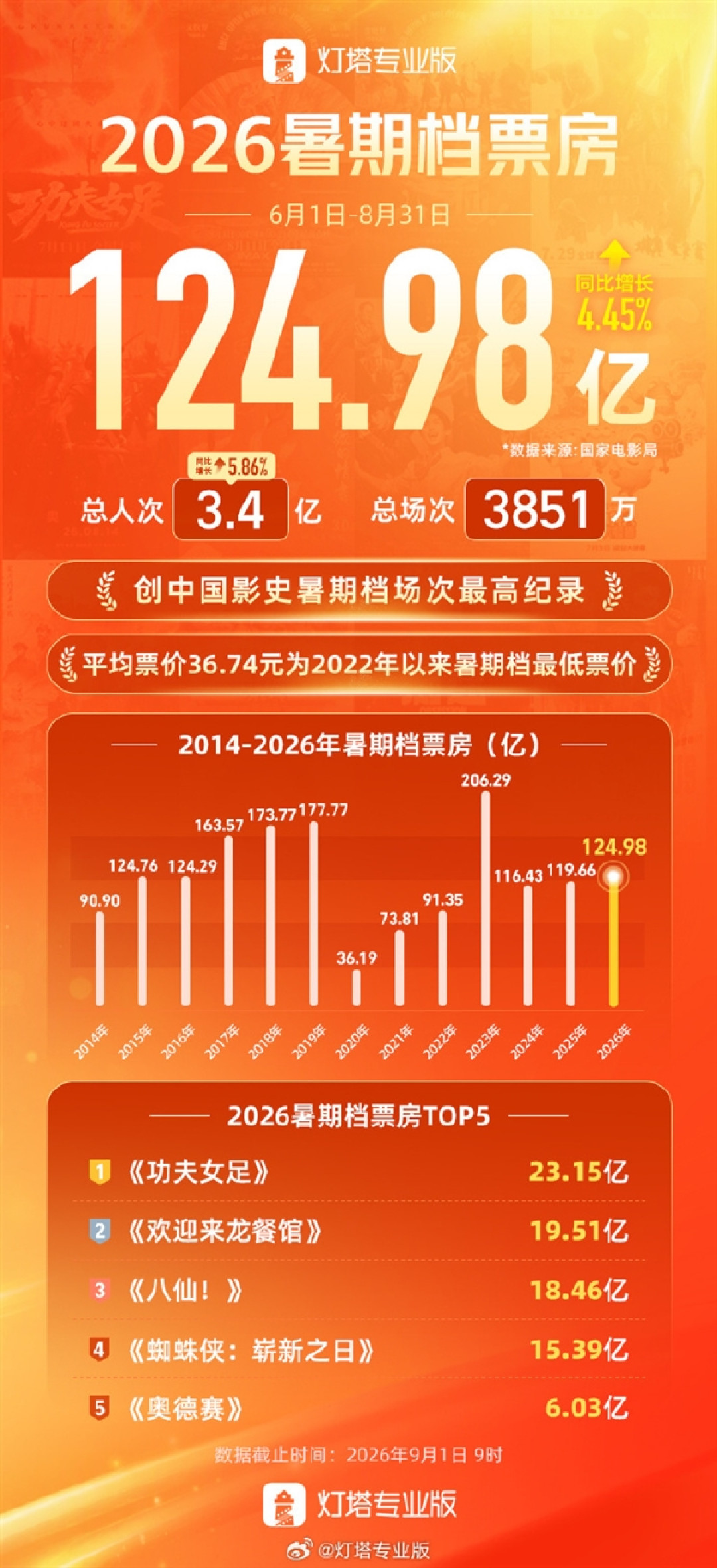 票房超124亿元 2026年暑期档收官 《功夫女足》第一