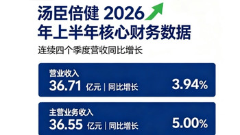 营收连续四个季度正增长，汤臣倍健2026半年报彰显经营韧性