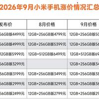 华为、小米、荣耀齐涨价，13款机型最高涨1000元，先看价格表再买