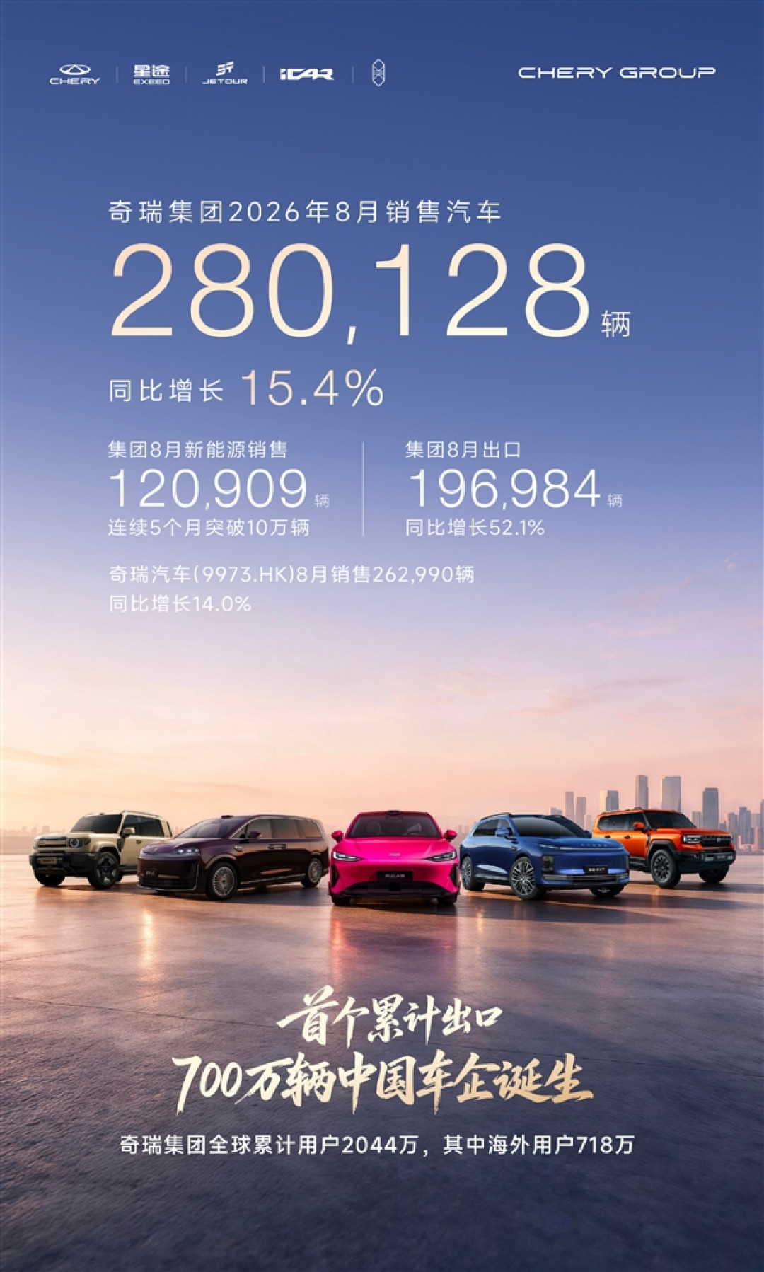 奇瑞8月销量280128台：70%都卖到海外！