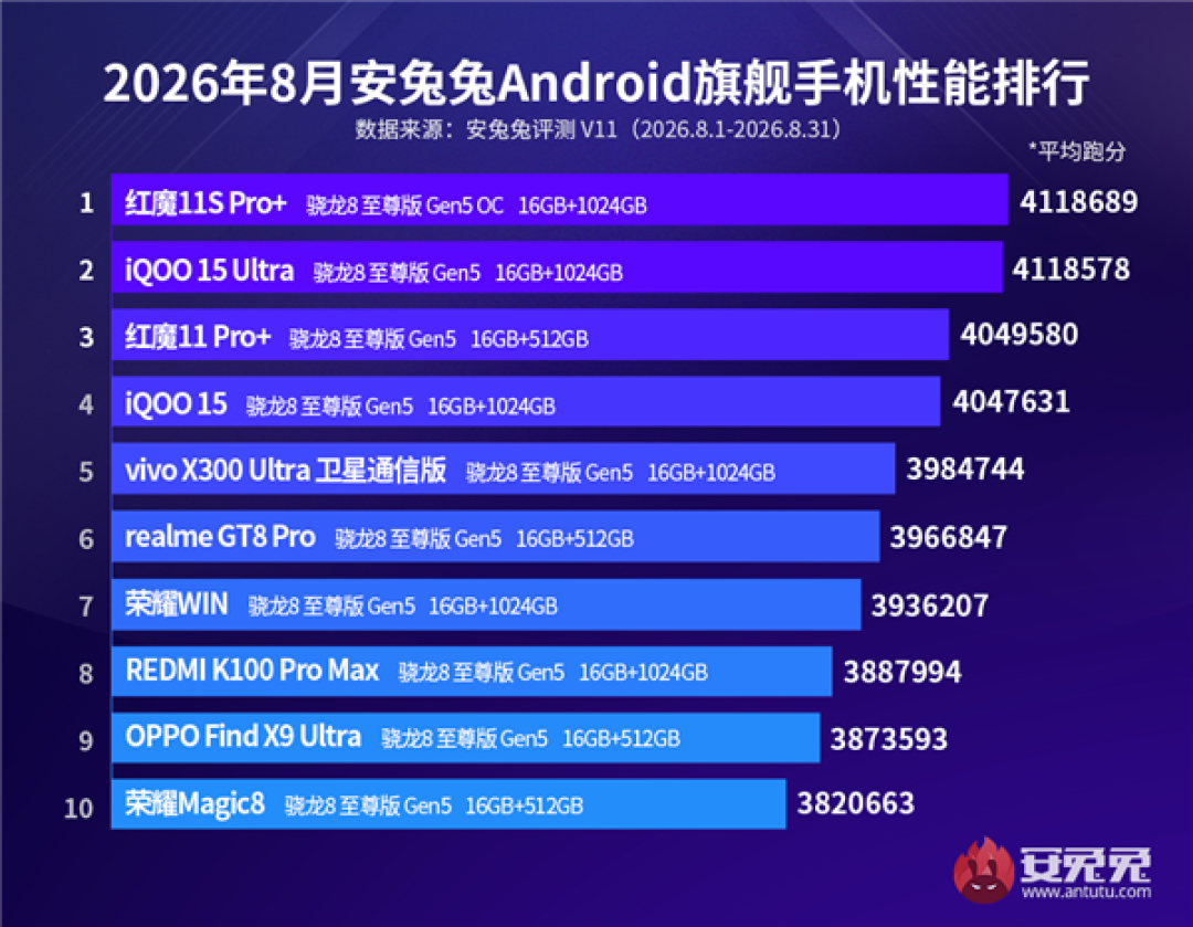 8月安兔兔安卓手机性能榜出炉:红魔11S Pro+、iQOO 15 Ultra争第一