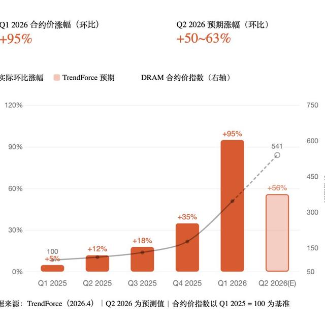 AI服务器涨15%、DDR5排单8-16周：捡垃圾的也躲不过这轮通胀，100元到3100元三档平台 9月总账测算