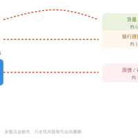 理财产品的业绩比较基准悄悄变成了公式：33万亿理财新规今日施行，以后选产品看这四样