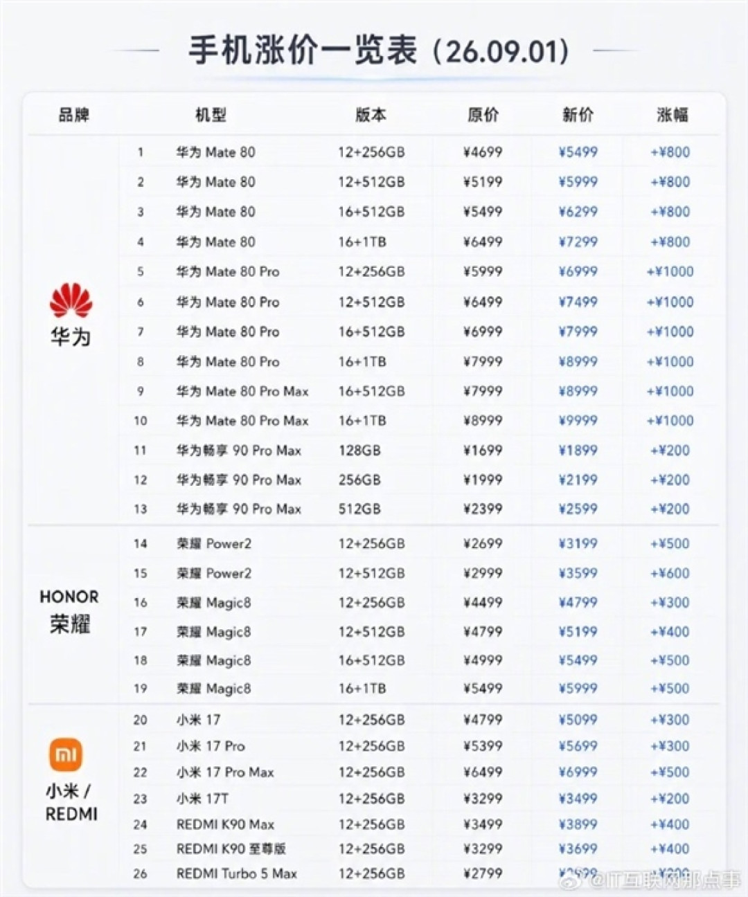 华为、小米、荣耀手机一夜涨价千元 是赶紧下手还是等等:短期看不到厂商降价