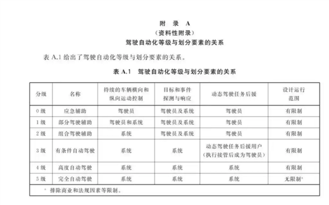 告别厂商假大空宣传!智驾强制国标一览:L2下驾驶员全责 L3及其以上出事车企负责