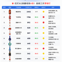 9.2 白酒日报｜国窖892元连涨4天距顶只差3元，M6+涨7元领涨、青花郎跌8元领跌，红灯翻倍到4款