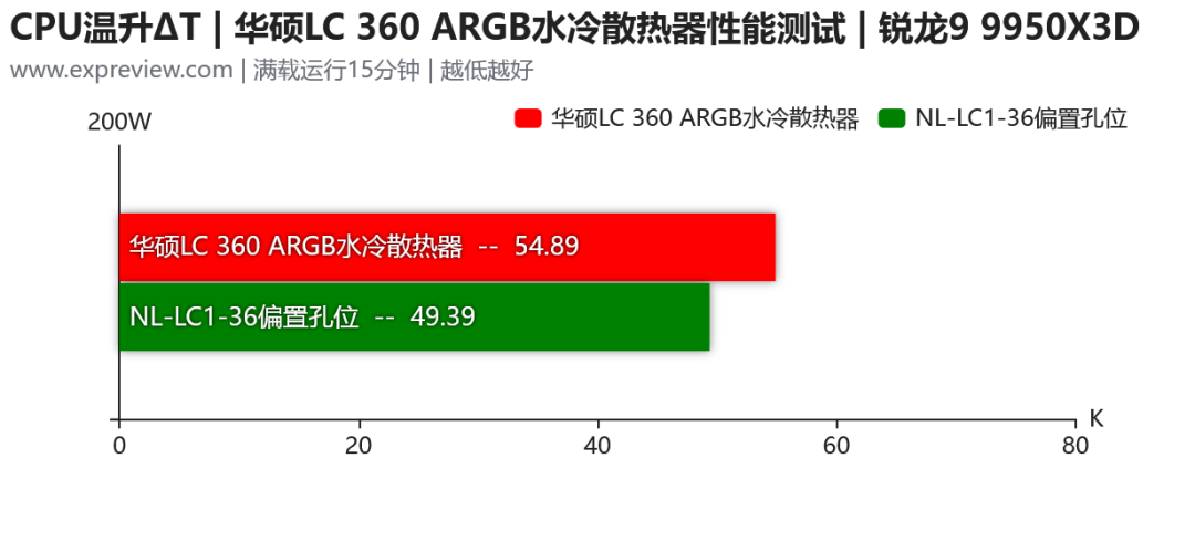 华硕LC 360 ARGB水冷散热器评测:冷头配上柔光罩,入门产品也有高级感
