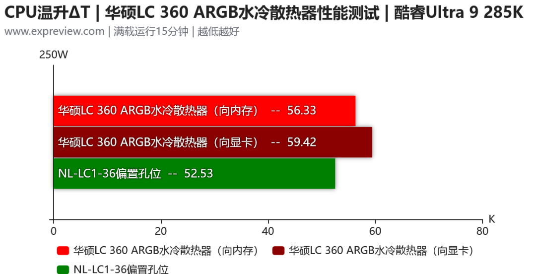 华硕LC 360 ARGB水冷散热器评测:冷头配上柔光罩,入门产品也有高级感