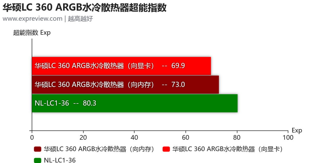 华硕LC 360 ARGB水冷散热器评测:冷头配上柔光罩,入门产品也有高级感