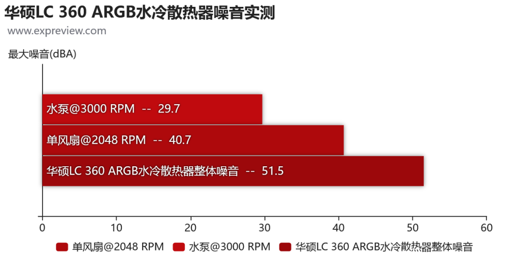 华硕LC 360 ARGB水冷散热器评测:冷头配上柔光罩,入门产品也有高级感