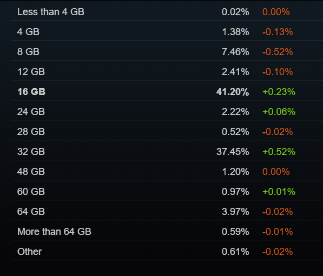 RTX 3060还是钉子户！Steam 8月软硬件报告：16GB显存反超8GB成主流