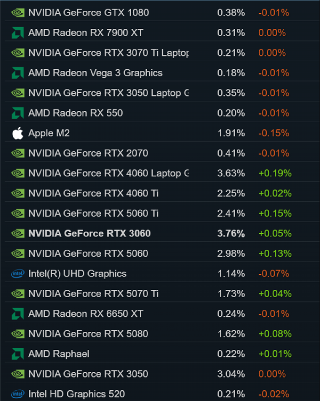 RTX 3060还是钉子户！Steam 8月软硬件报告：16GB显存反超8GB成主流