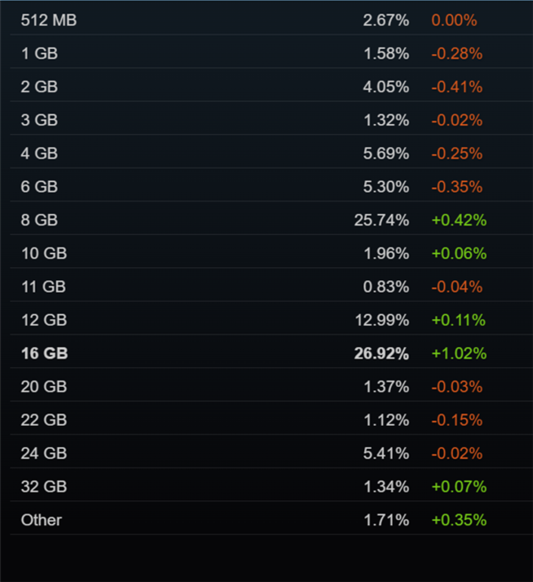 RTX 3060还是钉子户！Steam 8月软硬件报告：16GB显存反超8GB成主流