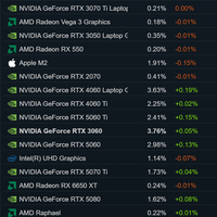 RTX 3060还是钉子户！Steam 8月软硬件报告：16GB显存反超8GB成主流
